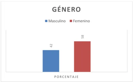 Figura 3: Genero 