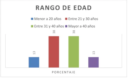 Figura 4: Rango de edad 