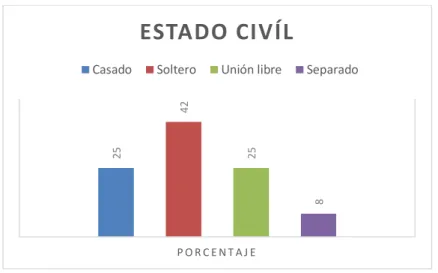 Figura 5: Estado civil 