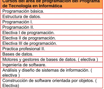 Tabla 1 Cursos del área de programación del Programa de Tecnología en  Informática 