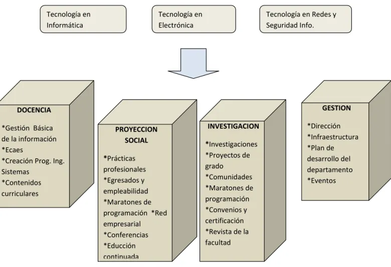 Figura 2 Modelo funcional de la Facultad de Ingeniería  Fuente: Proyecto Curricular del Programa (PCP) 