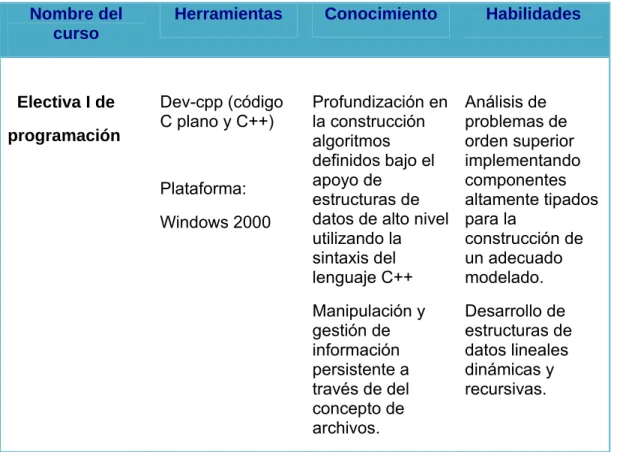 Tabla 7. Descripción de los cursos del Programa  del área de programación del  Programa Tecnología en Informática