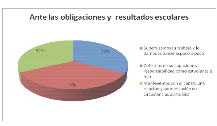 Tabla 4: Actitud de los padres ante las obligaciones y resultados escolares 