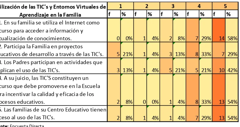 Tabla 8: Utilización de Entornos Virtuales de Aprendizaje en la Familia 