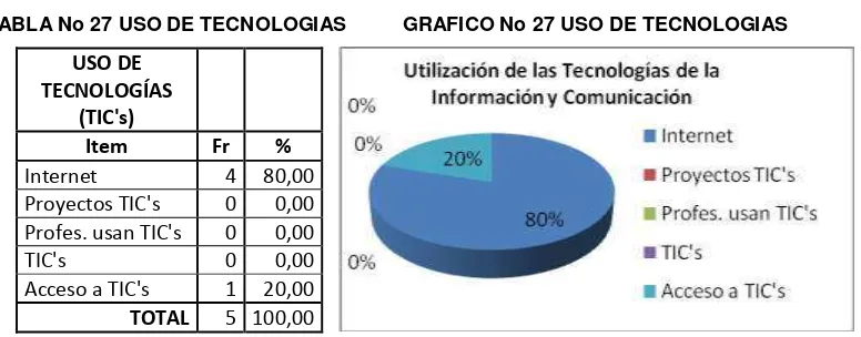 TABLA No 27 USO DE TECNOLOGIAS          GRAFICO No 27 USO DE TECNOLOGIAS 