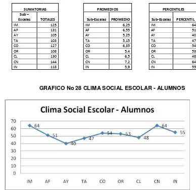 Tabla No 28 Escala Clima Social: Sumatoria, Promedio y Percentiles. 