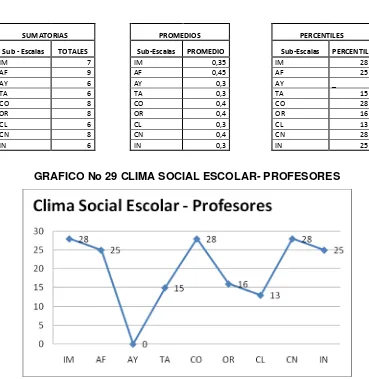 Tabla  No 29 Escala Clima Social Escolar: Sumatoria, Promedio y Percentiles. 