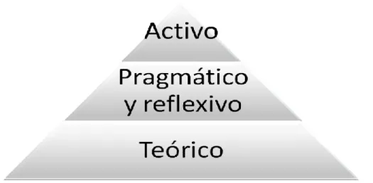 Figura 2. Estilos de aprendizaje 