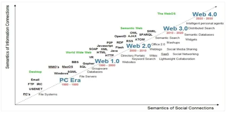 Figura 1. Evolución de las páginas web 