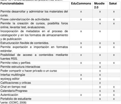 Tabla 13. Funcionalidades de plataformas OCW.  