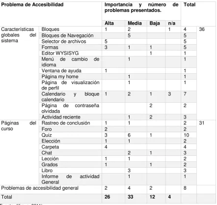 Tabla 15. Estudio de accesibilidad Moodle.  