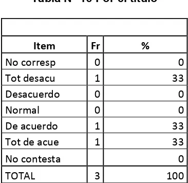 Tabla N° 16 Por el título 