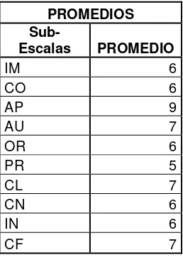 TABLAS  "CLIMA SOCIAL ESCOLAR - ALUMNOS"  