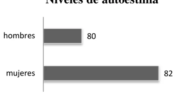 Figura 6. Resultados de la Escala de autoestima de Rosenberg 