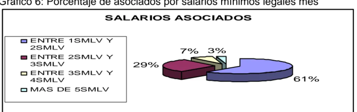 Gráfico 6: Porcentaje de asociados por salarios mínimos legales mes 