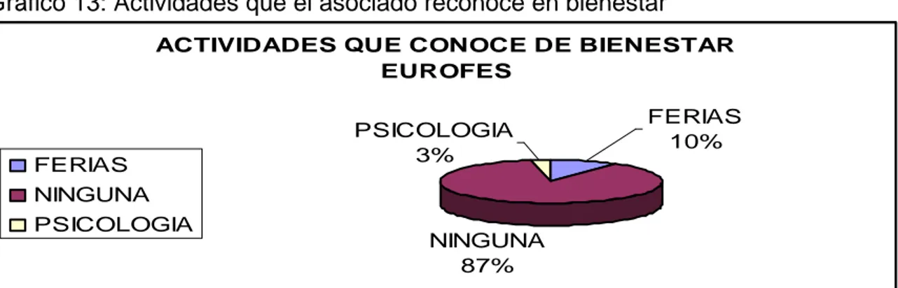 Gráfico 13: Actividades que el asociado reconoce en bienestar 