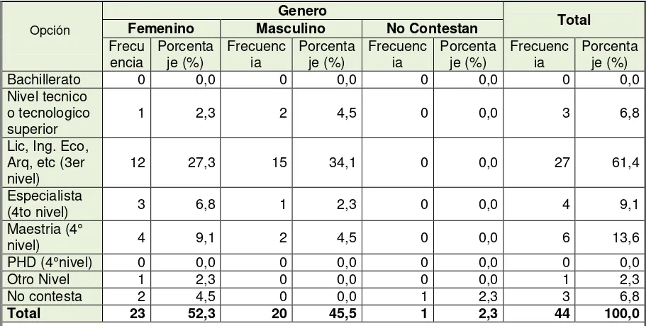 Tabla 7. Tiempo de dedicación 