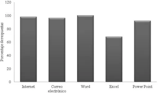 Figura 5. Conocimiento de herramientas / programas post test. (Datos recabados por el  autor)