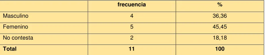 Tabla 3. Género  