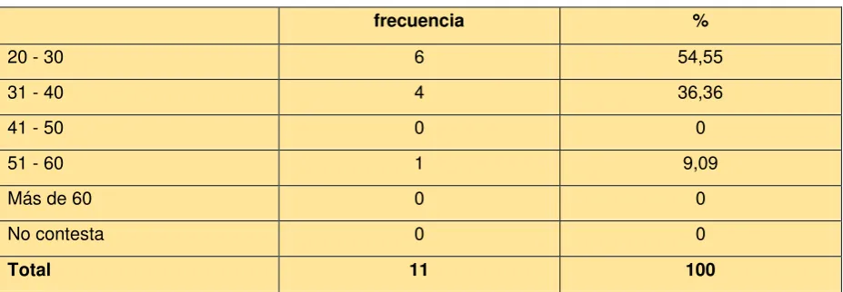 Tabla 4. Edad  