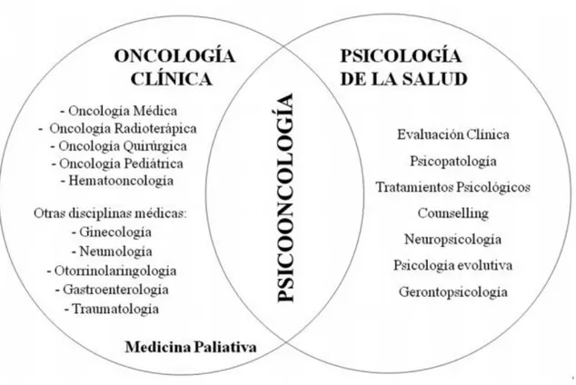 Figura 2. La Psicooncología como intersección entre la Oncología y la Psicología de la  Salud 5