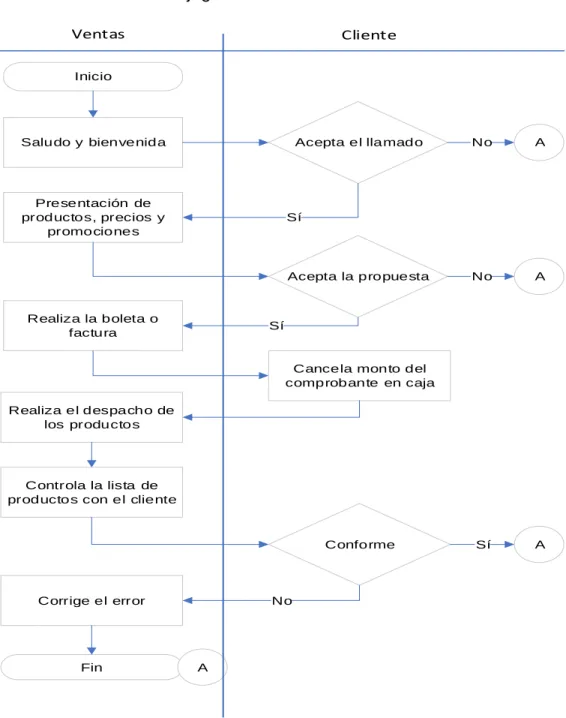 CUADRO N°7  Flujograma de ventas 