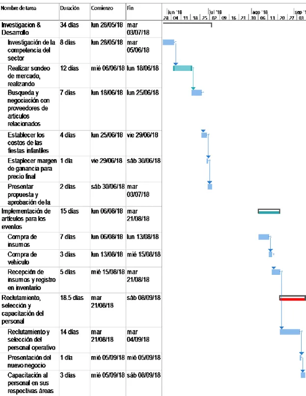 CUADRO N°12  Diagrama de Gantt 