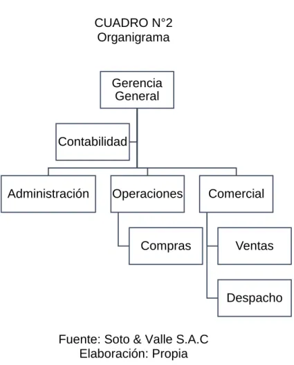 CUADRO N°2  Organigrama 