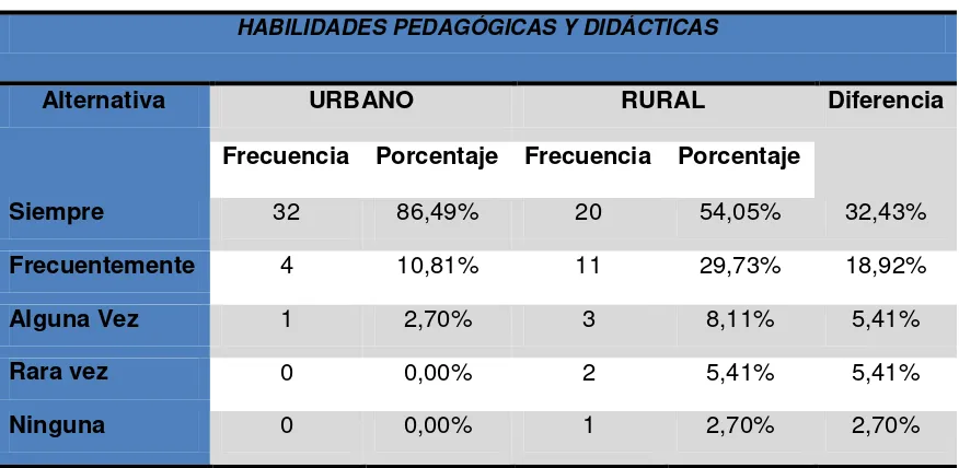 TABLA 11 HABILIDADES PEDAGÓGICAS Y DIDÁCTICAS   