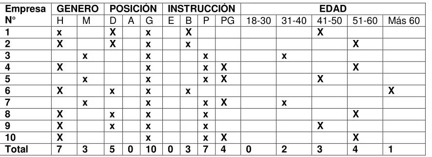 Tabla 5. Perfil básico de los gerentes 