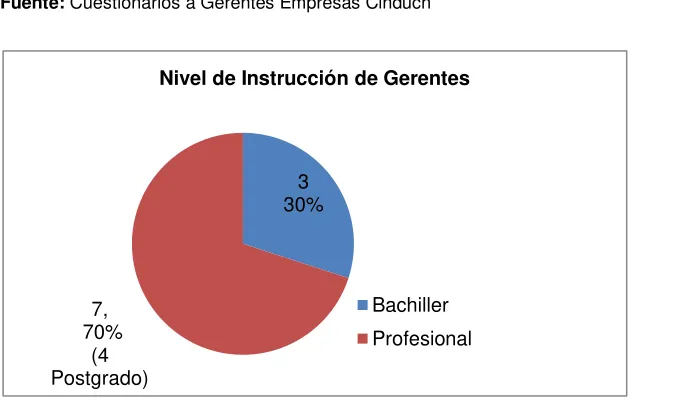 Tabla 5. Perfil básico de los gerentes 
