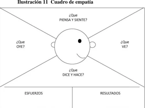 Ilustración 11  Cuadro de empatía 