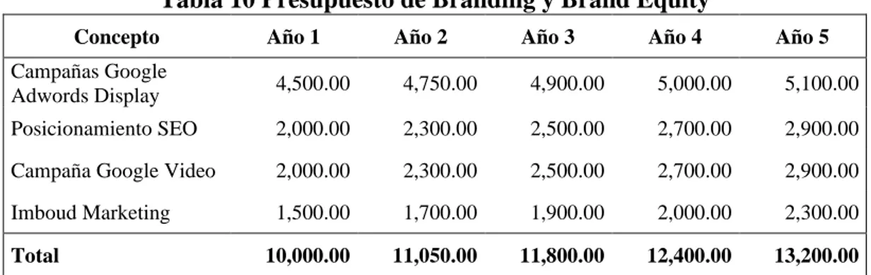 Tabla 10 Presupuesto de Branding y Brand Equity 