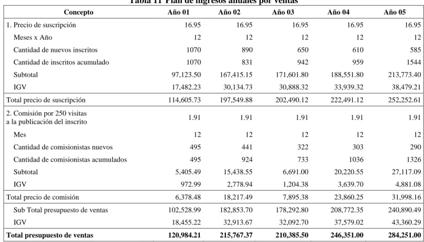 Tabla 11  Plan de ingresos anuales por ventas 