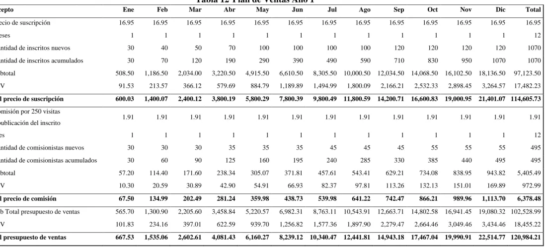 Tabla 12  Plan de Ventas Año 1 