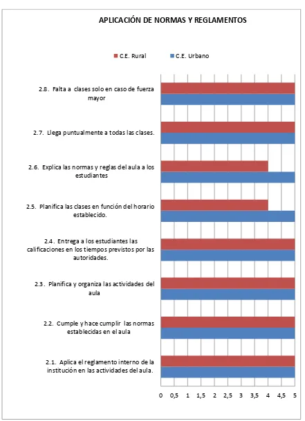 Figura 15. Aplicación de Normas y Reglamentos C.E. Rural y Urbano  