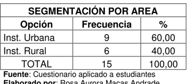 Tabla  N° 1: Segmentación de  estudiantes por área. 