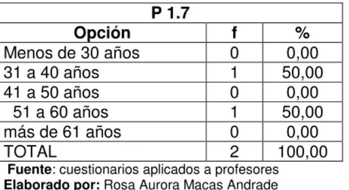 Figura  N° 12 Titulo: edad de los profesores 