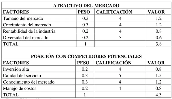 Tabla N° 1: Matriz de atractividad del mercado con referencia a la posición de  los competidores potenciales