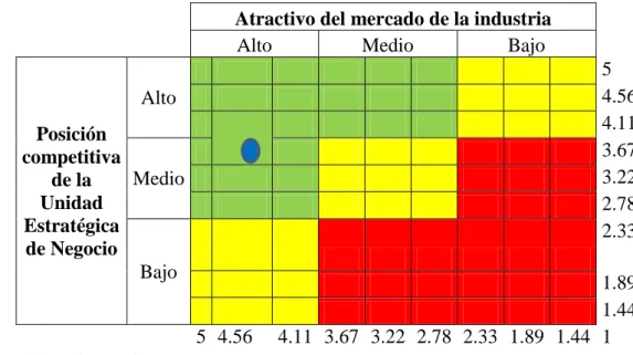 Figura N° 28: Atractividad del mercado con referencia del poder de negociación de los  compradores.