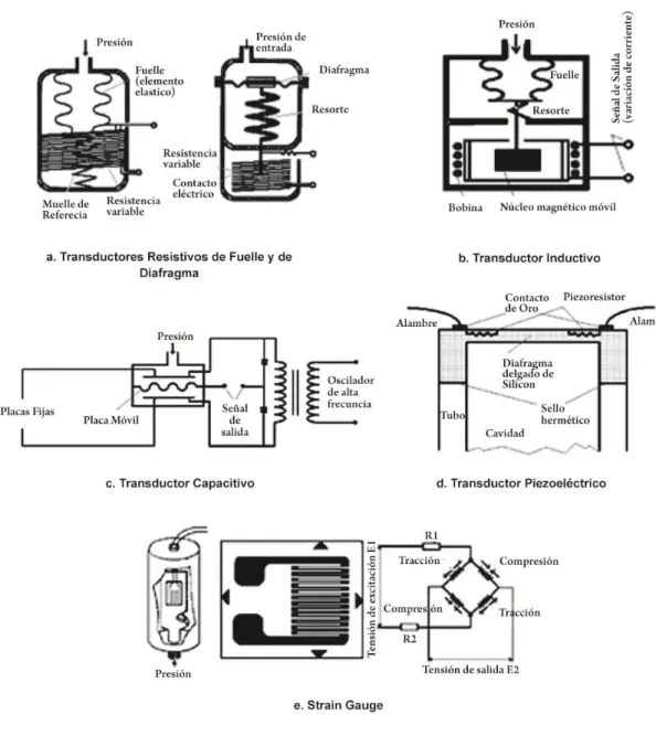 Figura 1.1 Instrumentos de medición eletromecánicos [5] 