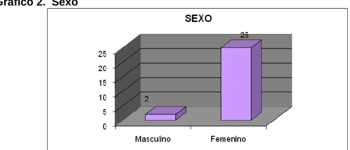Gráfico 3.  Intervalo de la edad de la muestra 