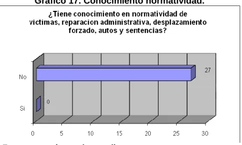 Gráfico 17. Conocimiento normatividad. 