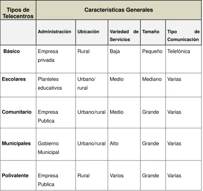 Tabla 2.  Características generales de los telecentros. 