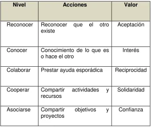 Tabla 3. Objetivos de las Redes Sociales Comunitarios. 
