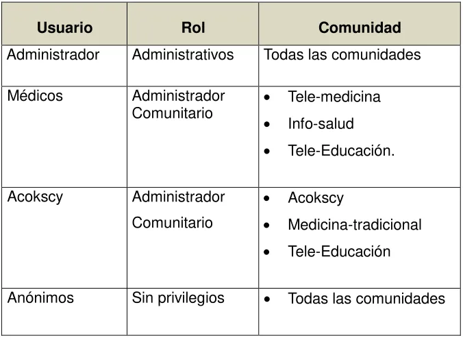 Tabla 5. Permisos de usuarios dentro del portal. 