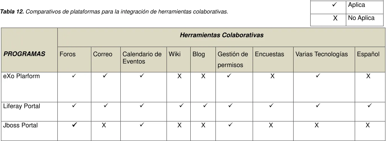 Tabla 12. Comparativos de plataformas para la integración de herramientas colaborativas