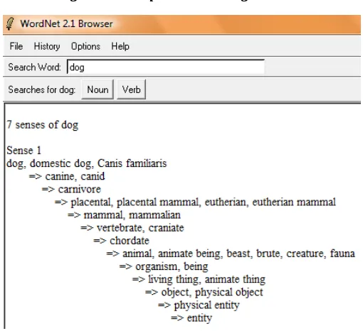 Figura 3.10 Hipónimos de dog. 