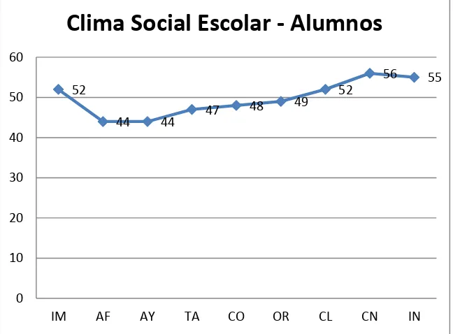TABLA ESCALA DE CLIMA SOCIAL ESCOLAR - ALUMNOS 