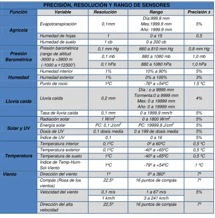 Tabla 1.2.- Precisión, resolución y rango de sensores.8